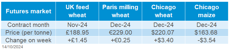 Table showing global grains futures prices as of 14 October 2024